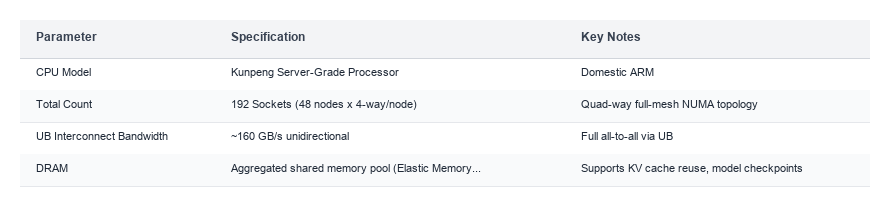 Kunpeng CPU Specifications