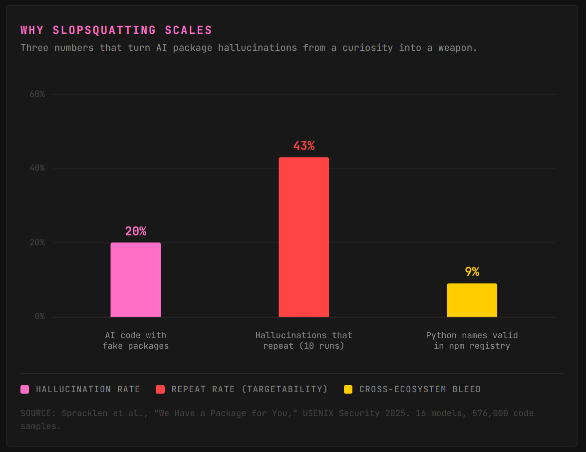 Slopsquatting hallucination rates from USENIX 2025 research — bar chart showing 20% of AI-generated code references fake packages, 43% of hallucinations repeat across runs, 9% cross-ecosystem bleed.