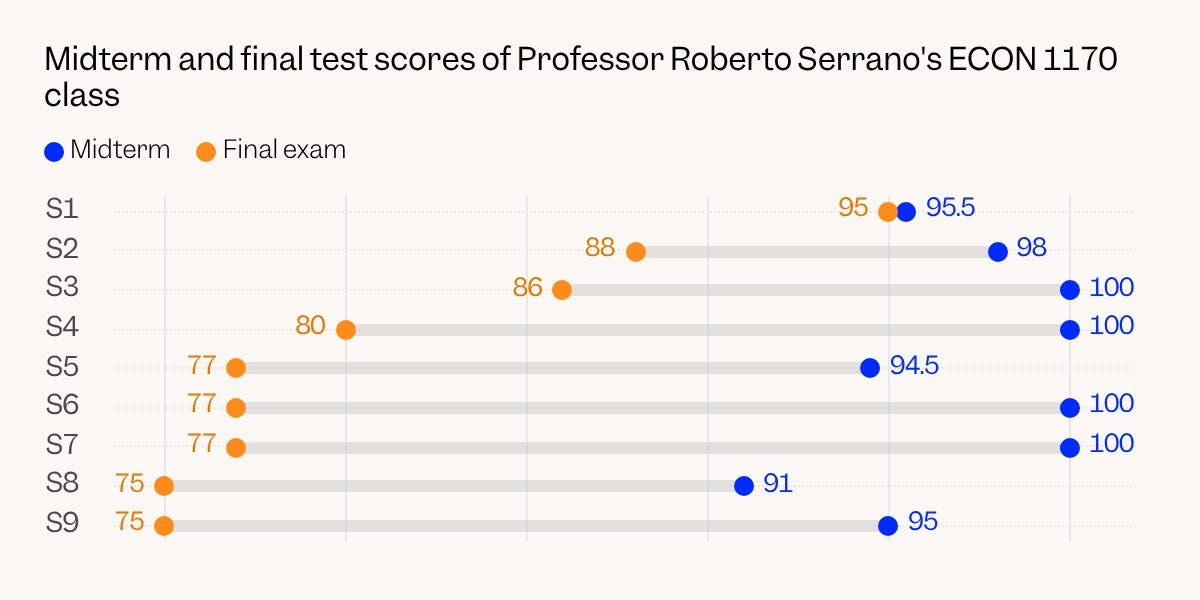Chart Highlights AI Cheating Scandal at Brown University - Business Insider