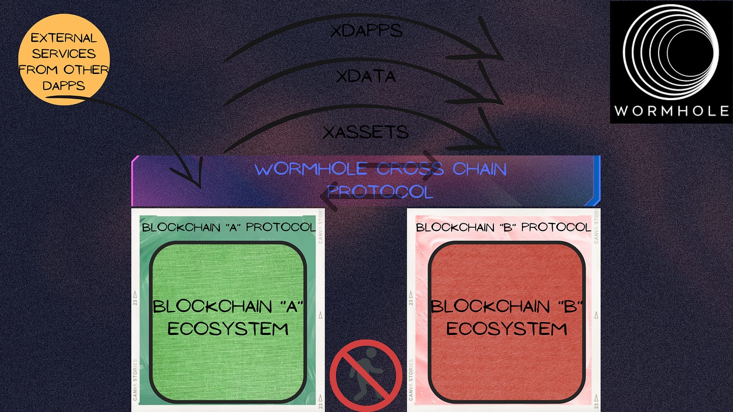 A Comprehensive Deep Dive into Wormhole