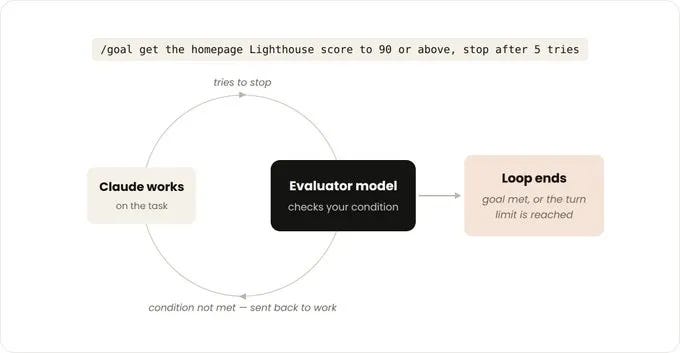 Diagram of the goal-based loop using the /goal command, with the example "/goal get the homepage Lighthouse score to 90 or above, stop after 5 tries." Claude works on the task and tries to stop, an evaluator model checks the condition, and the loop ends when the goal is met or the turn limit is reached. If the condition is unmet, Claude is sent back to work. Diagram of the goal-based loop using the /goal command, with the example "/goal get the homepage Lighthouse score to 90 or above, stop after 5 tries." Claude works on the task and tries to stop, an evaluator model checks the condition, and the loop ends when the goal is met or the turn limit is reached. If the condition is unmet, Claude is sent back to work.