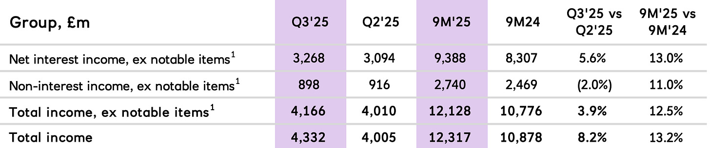 NatWest Group underlying income statement table highlighting growth in net interest income and profitability through 9M 2025.