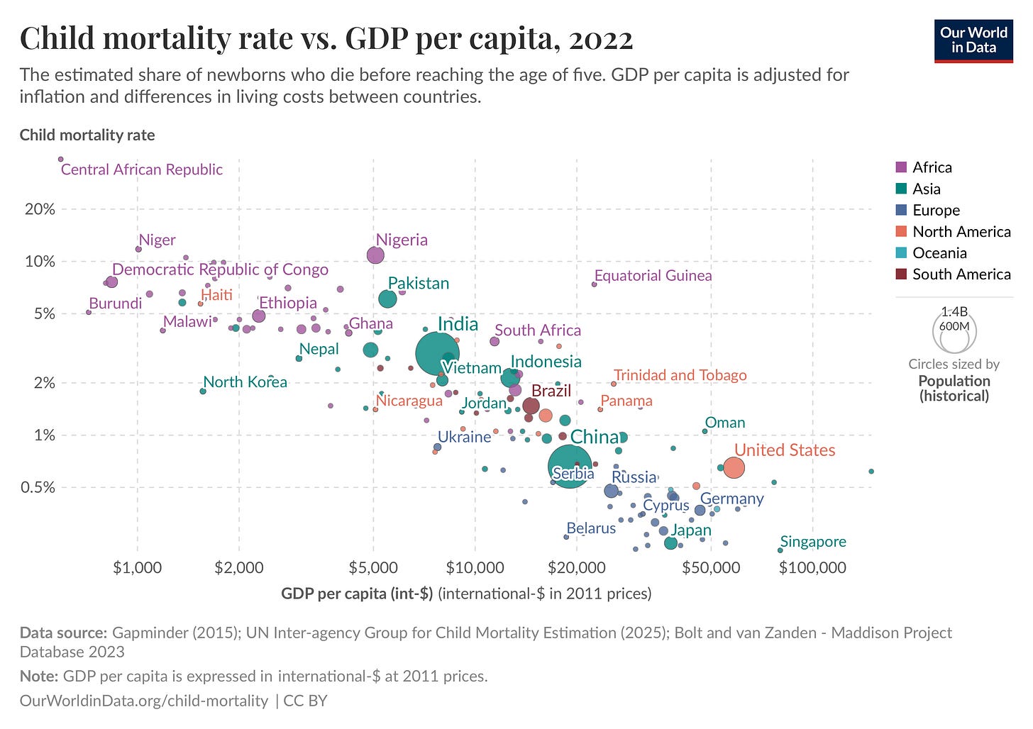 Child mortality rate vs. GDP per capita, 2022 Child mortality rate vs. GDP per capita, 2022