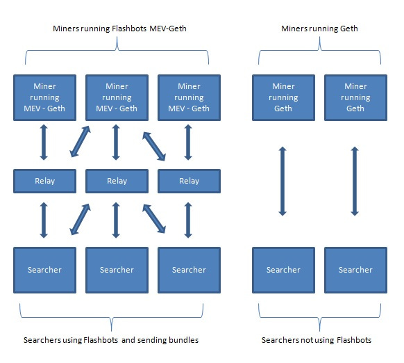 Crypto Market Pool - How to use Flashbots