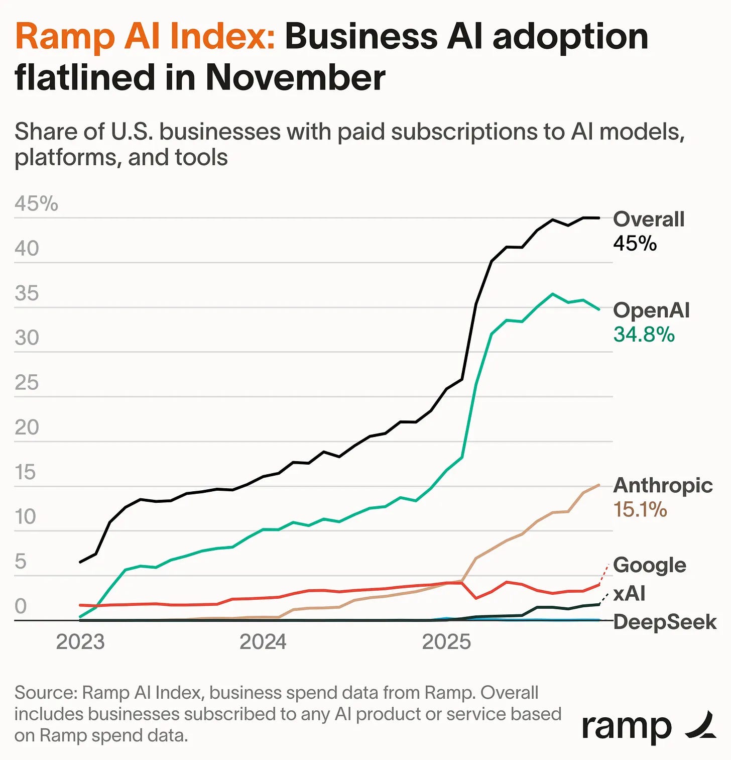 Ramp Ai Stack 🔮 Exponential View #554: OpenAI strikes back; AI's first plateau; the ...