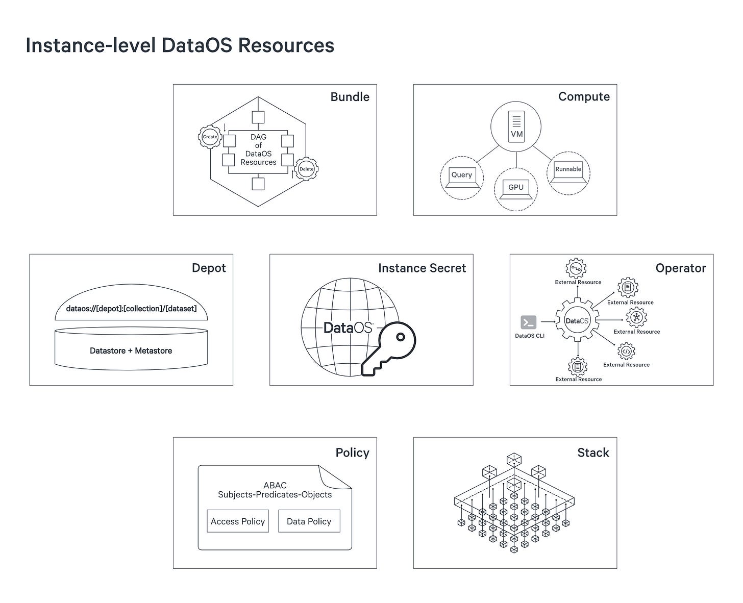 Instance-level DataOS Resources