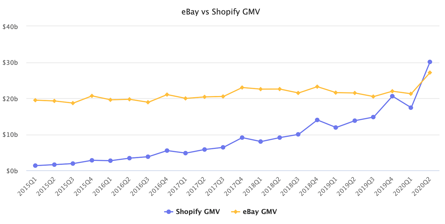 eBay vs Shopify GMV eBay vs Shopify GMV