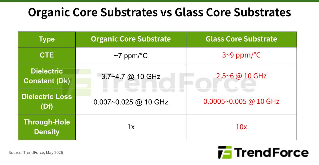 Performance comparison table of organic core substrates vs. glass core substrates: CTE, dielectric constant (Dk), dielectric loss (Df), and through-hole density.