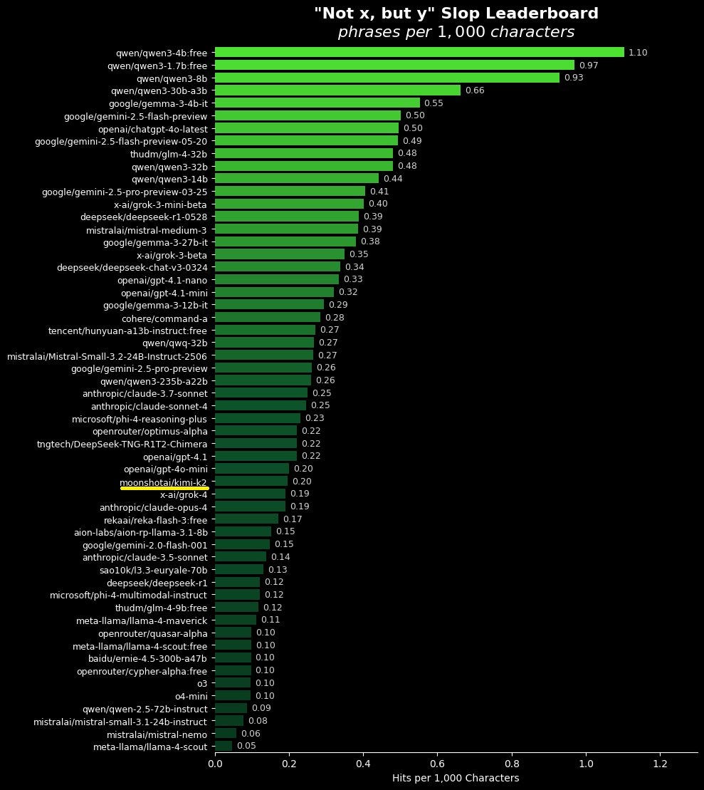 Bar graph:
