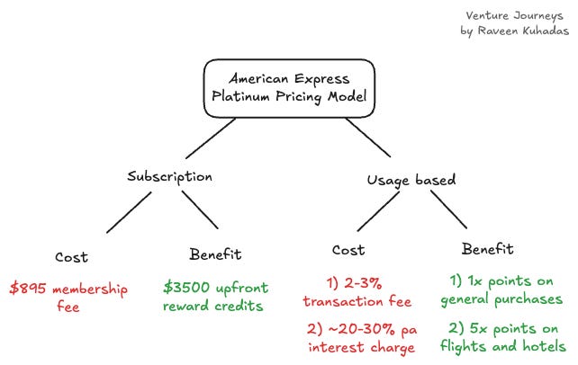 Venture Journeys by Raveen Kuhadas chart illustrating the American Express Platinum hybrid pricing model. It breaks the model into two components: Subscription (showing an $895 upfront fee offset by $3,500 in credits) and Usage-Based (showing transaction fees and 20-30% interest charges offset by 1x-5x reward points).
