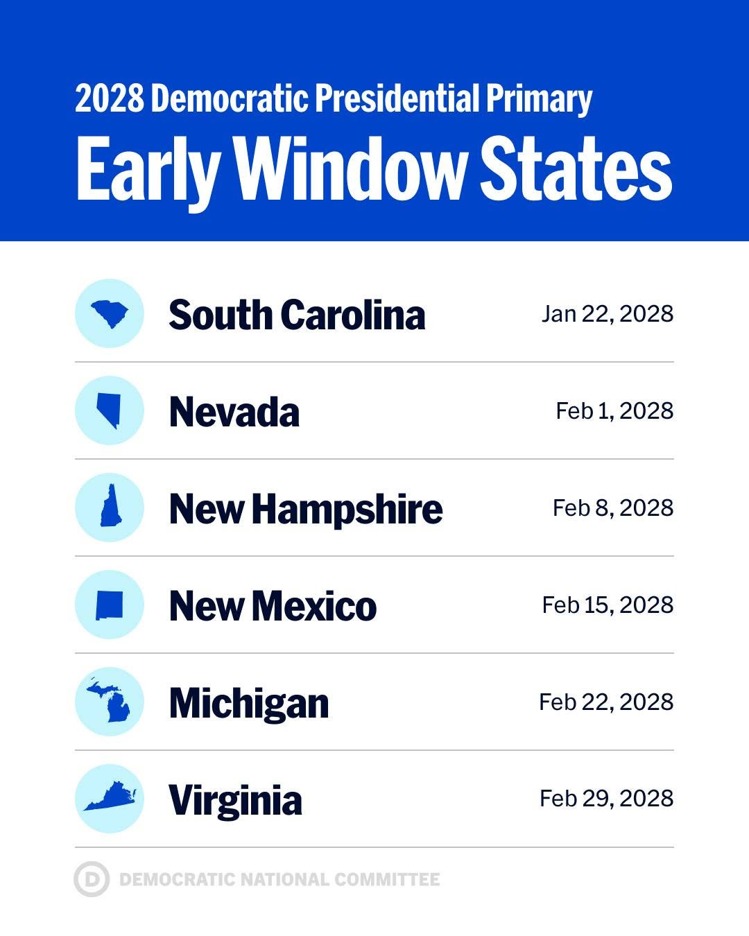 A graphic titled "2028 Democratic Presidential Primary Early Window States." Below, six states and their 2028 presidential primary dates are listed:
South Carolina - Jan 22, 2028
Nevada - Feb 1, 2028
New Hampshire - Feb 8, 2028
New Mexico - Feb 15, 2028
Michigan - Feb 22, 2028
Virginia - Feb 29, 2028
At the bottom is the Democratic National Committee's logo. A graphic titled "2028 Democratic Presidential Primary Early Window States." Below, six states and their 2028 presidential primary dates are listed:
South Carolina - Jan 22, 2028
Nevada - Feb 1, 2028
New Hampshire - Feb 8, 2028
New Mexico - Feb 15, 2028
Michigan - Feb 22, 2028
Virginia - Feb 29, 2028
At the bottom is the Democratic National Committee's logo.