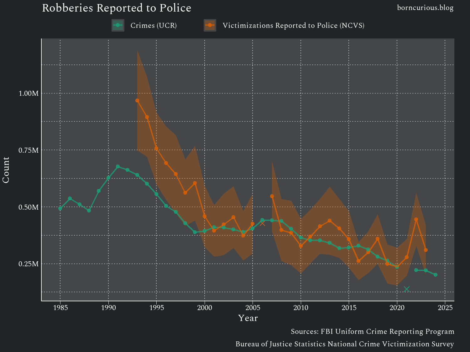 Crime Statistics Are Better Than Ever—And Still Terrible