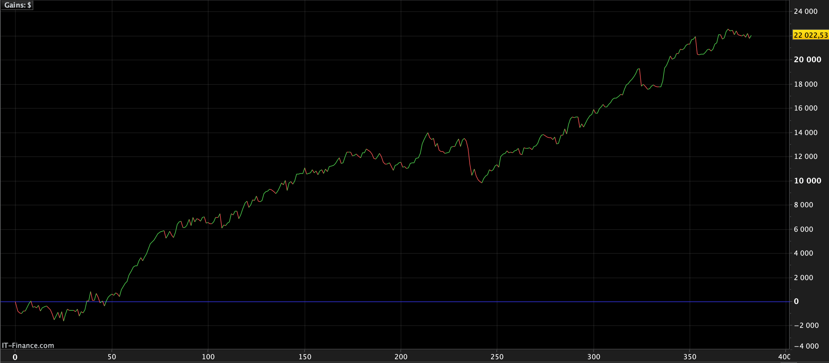 Strategy #4: A Mean-Reversion Strategy Using Linear Regression