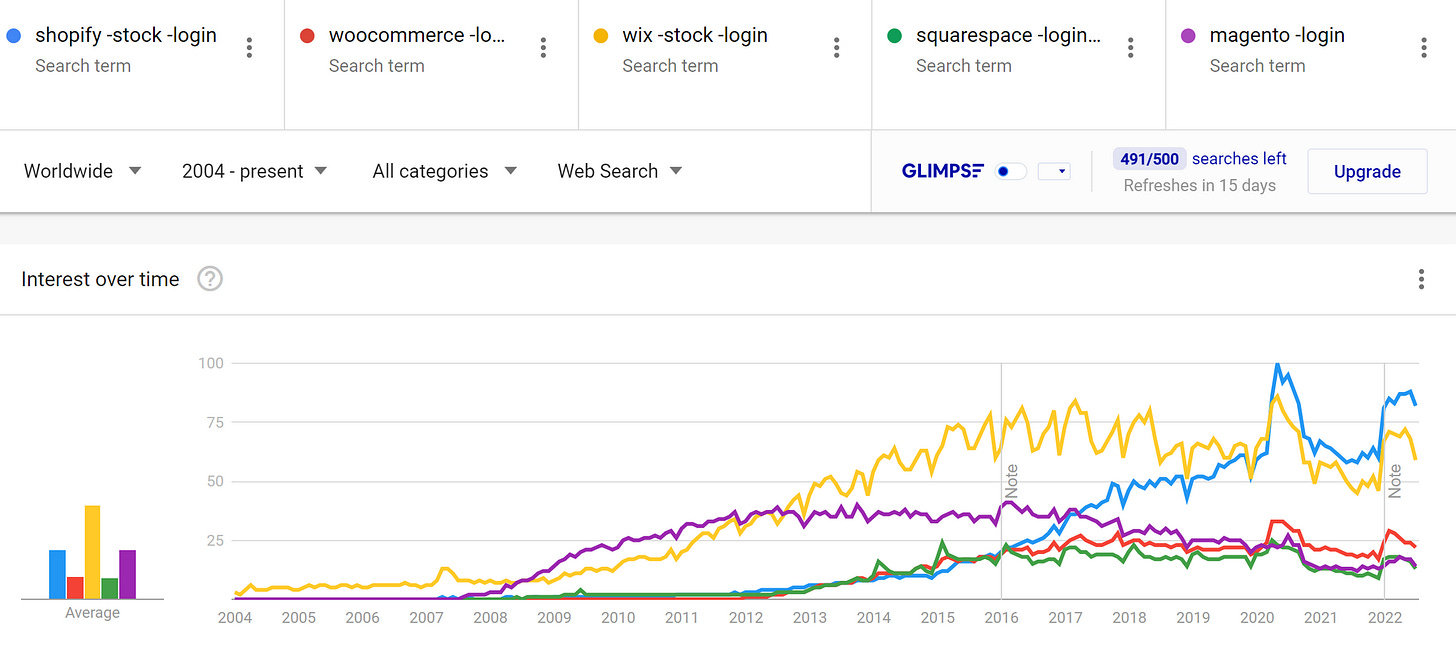 Deep into the widest-moat player in e-commerce: is Shopify a buy?