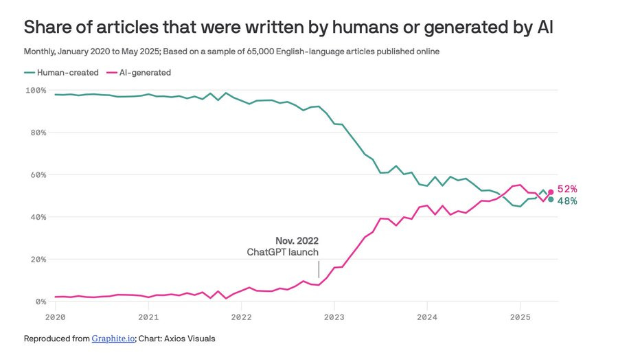 Line graph titled Share of articles that were written by humans or generated by AI from January 2020 to May 2025 based on a sample of 50,000 English language articles published online. Green line for human-written starts at 95 percent in 2020, declining steadily to 52 percent by May 2025. Purple line for AI-generated starts near 5 percent in 2020, rising sharply to 48 percent by May 2025, with a notable jump after ChatGPT in November 2022. X-axis shows years from 2020 to 2025. Y-axis percentages from 0 to 100. Source noted as Chart Axis visuals.