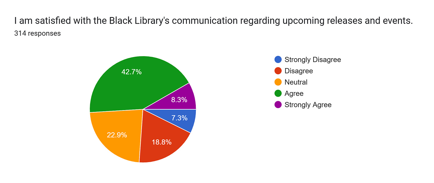 Forms response chart. Question title: I am satisfied with the Black Library's communication regarding upcoming releases and events.. Number of responses: 314 responses.