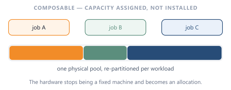 Composable Capacity Composability turns a server's memory from a purchase into a scheduling decision.
