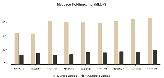Medpace gross and operating margins