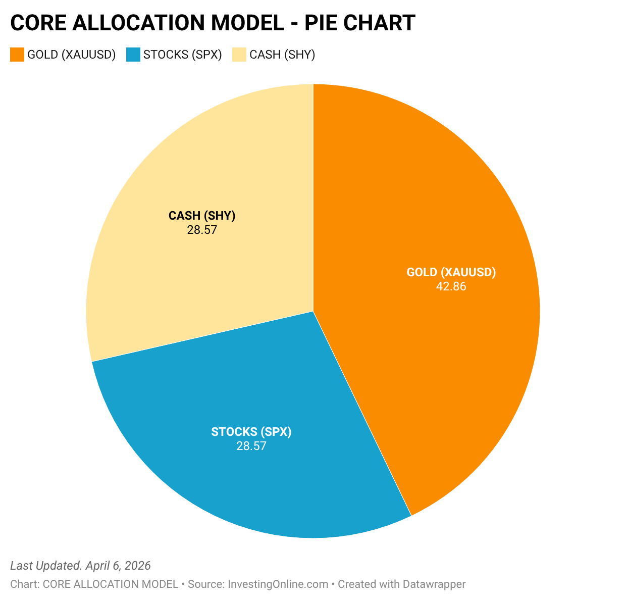 Allocation Performance Chart April Update: Allocation Models & Performance Now Live