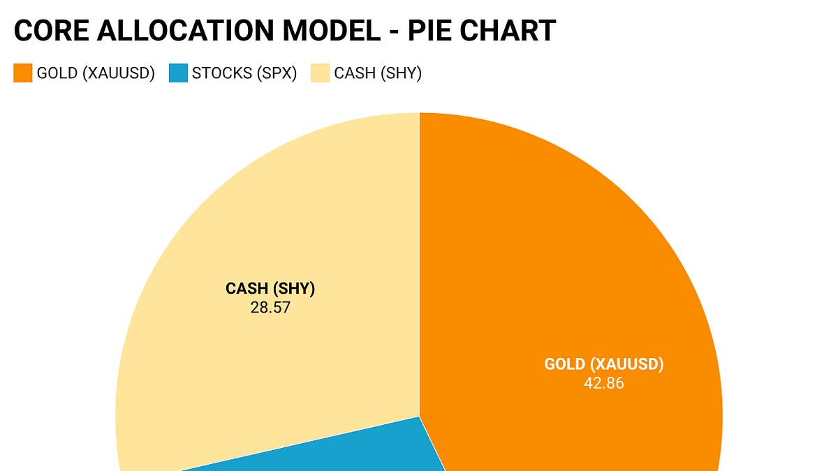 April Update: Allocation Models & Performance Now Live