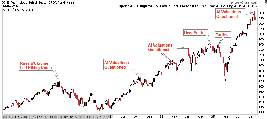 Technology market vs end of AI calls.