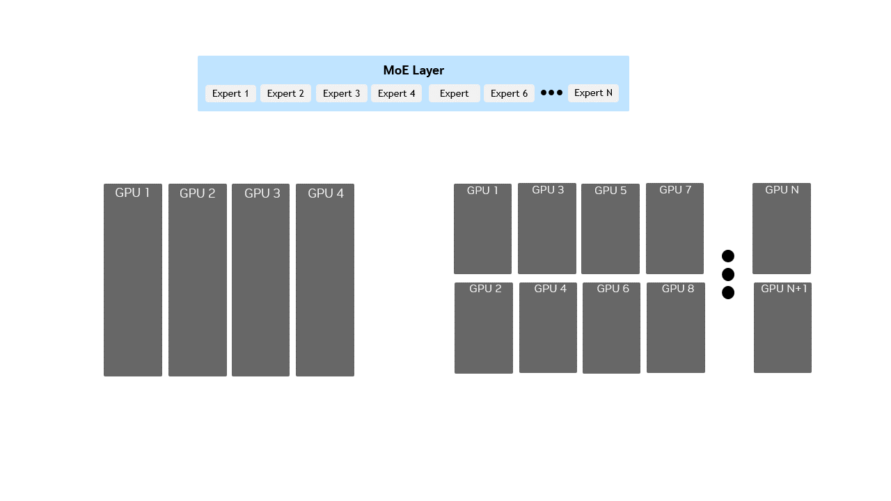 Diagram comparing small scale and large scale Expert Parallelism (EP) in mixture-of-experts (MoE) layers. Small scale EP shows multiple experts packed into each GPU across a few GPUs, while large scale EP distributes fewer experts across a large number of GPUs, illustrating how expert distribution changes to support efficient inference on bigger clusters. Diagram comparing small scale and large scale Expert Parallelism (EP) in mixture-of-experts (MoE) layers. Small scale EP shows multiple experts packed into each GPU across a few GPUs, while large scale EP distributes fewer experts across a large number of GPUs, illustrating how expert distribution changes to support efficient inference on bigger clusters.
