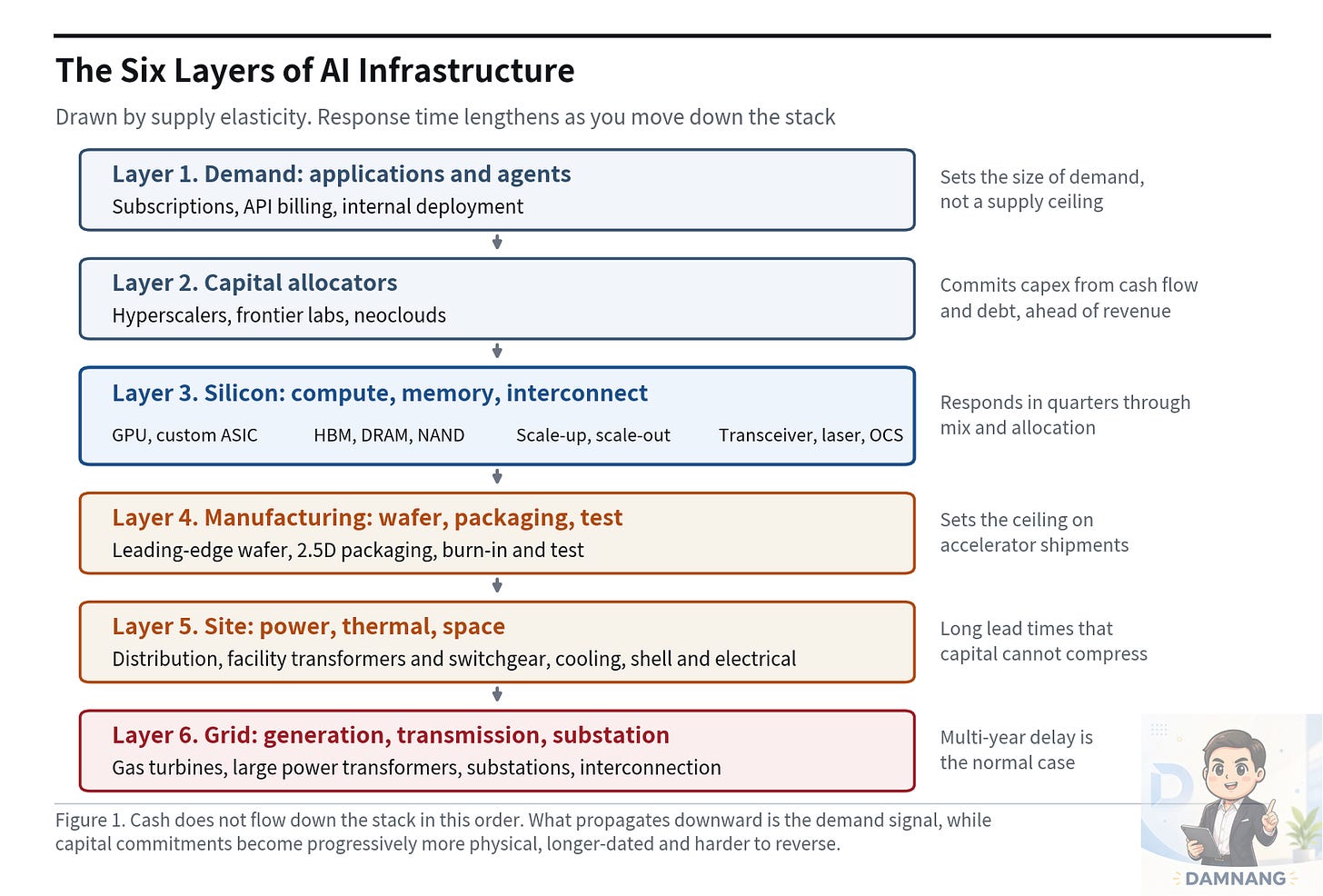 The six layers of AI infrastructure The six layers of AI infrastructure