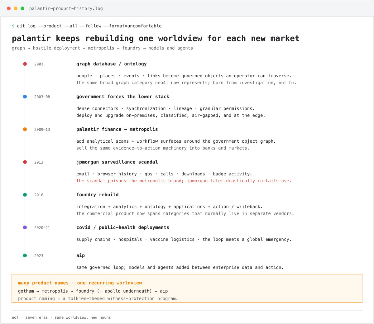from a neo4j-style graph product through government connectors, metropolis, foundry, and aip