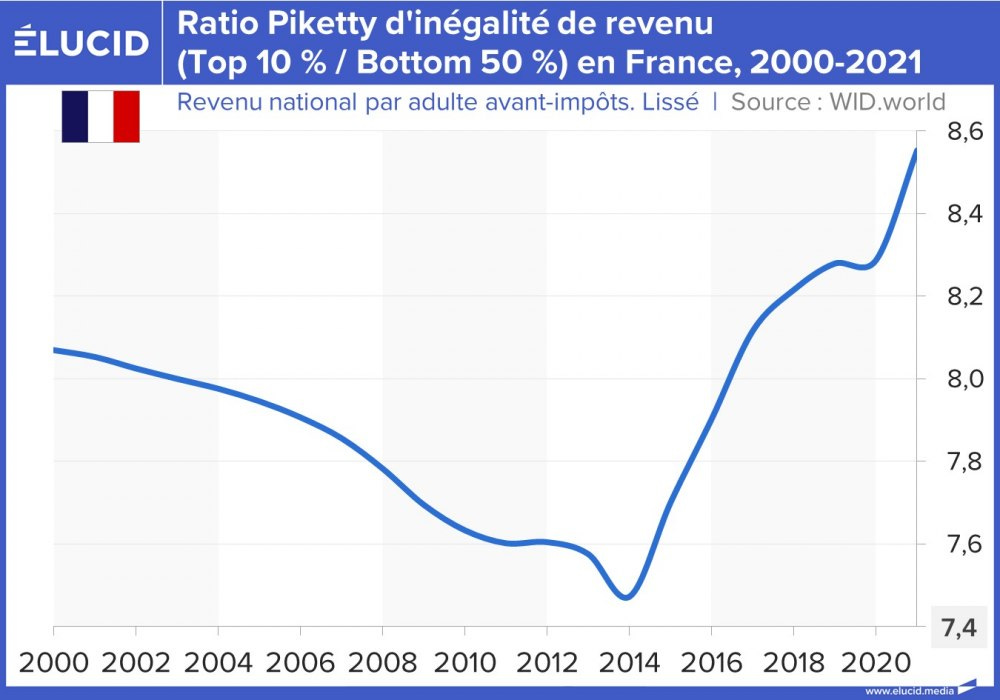 Ratio Piketty d'inégalité de revenu du Top10/Bottom50 en France, 2000-2021