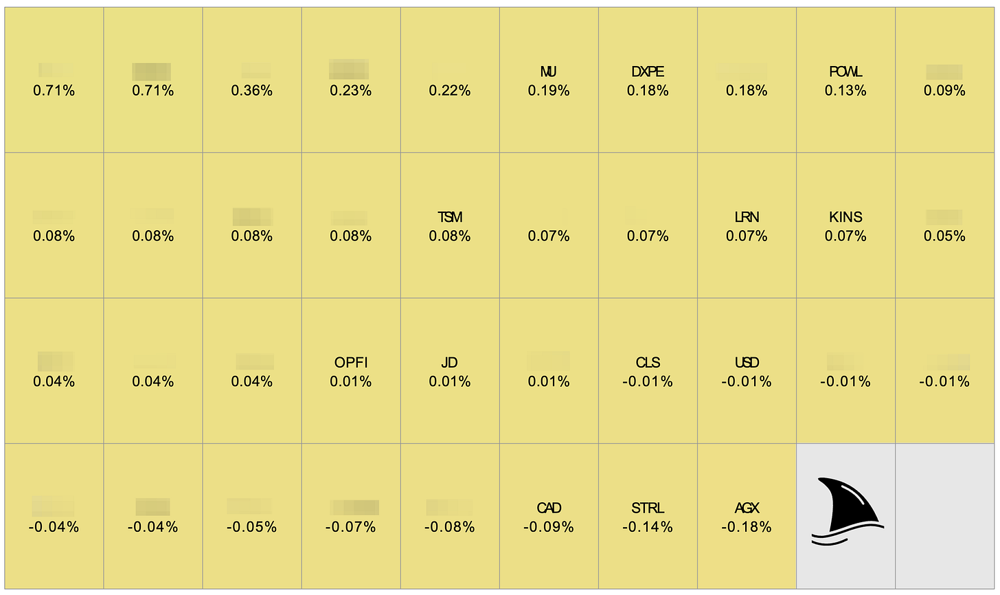 Stock contribution heatmap showing individual position impact on portfolio returns, including MU, DXPE, POWL, TSM, LRN, OPFI, CLS, STRL, and AGX, highlighting position sizing, risk management, and active portfolio monitoring.