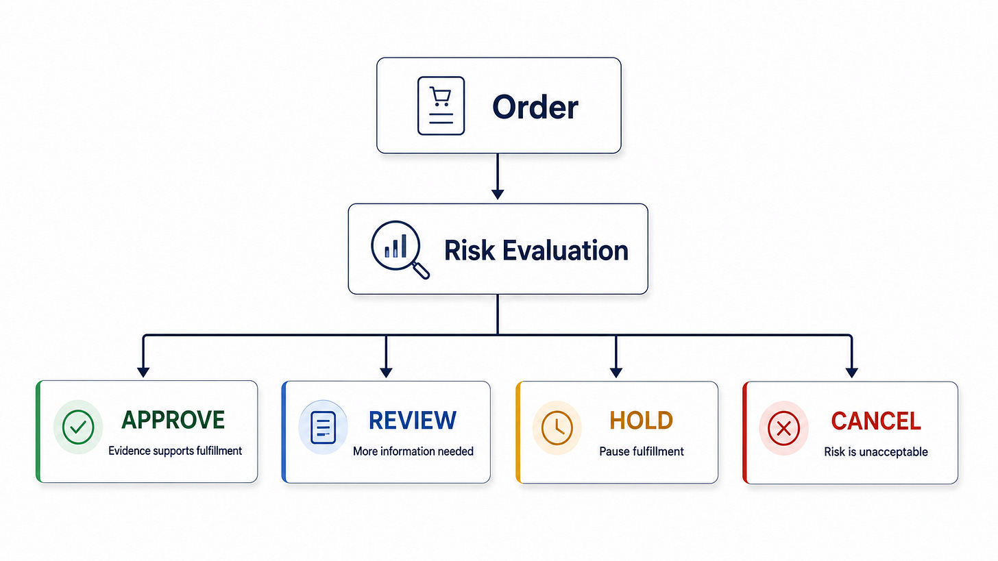 Workflow showing an Order feeding into Risk Evaluation and then splitting into four outcomes: Approve, with Evidence supports fulfillment; Review, with More information needed; Hold, with Pause fulfillment; and Cancel, with Risk is unacceptable. Workflow showing an Order feeding into Risk Evaluation and then splitting into four outcomes: Approve, with Evidence supports fulfillment; Review, with More information needed; Hold, with Pause fulfillment; and Cancel, with Risk is unacceptable.