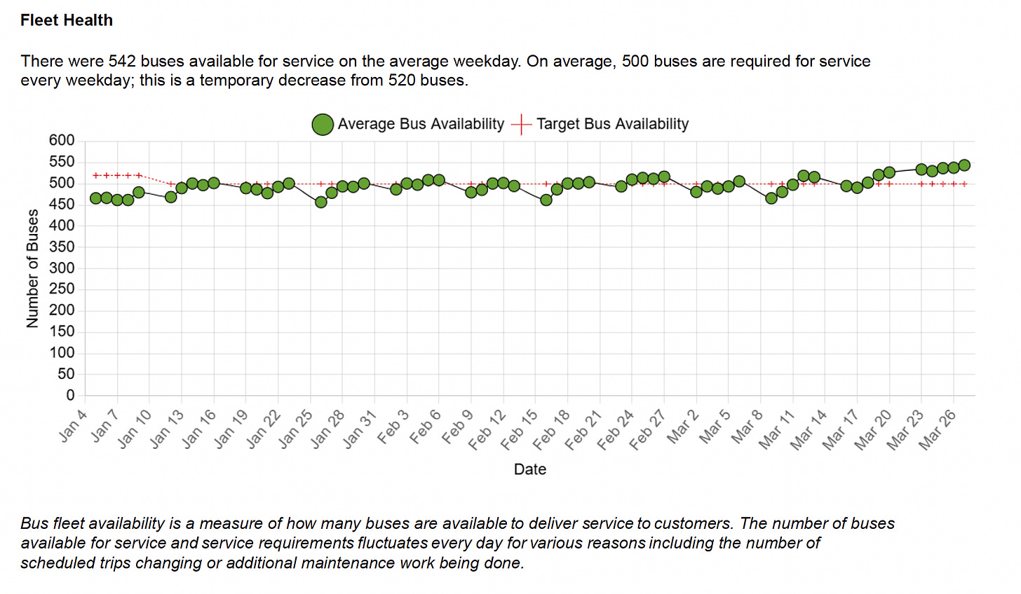 Graph showing Fleet health: There were 542 buses available for service on the average weekday. On average, 500 buses are required for service every weekday; this is a temporary decrease from 520 buses.