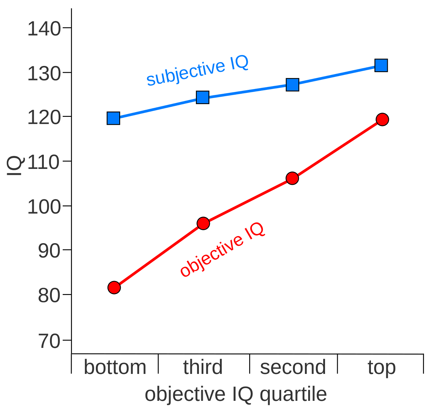 Group averages