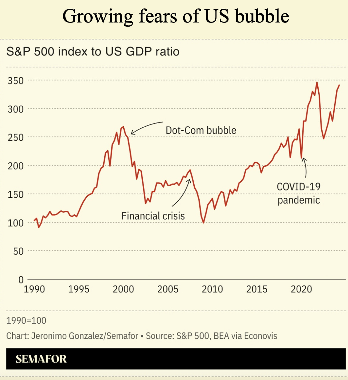A graph showing the growth of us bubble

AI-generated content may be incorrect.
