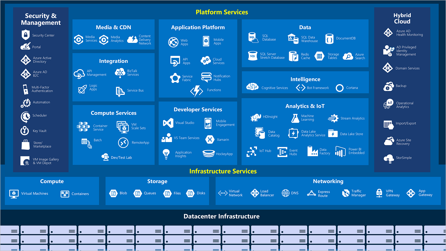 A walkthrough of Azure Services – Rishi Gupta's blog