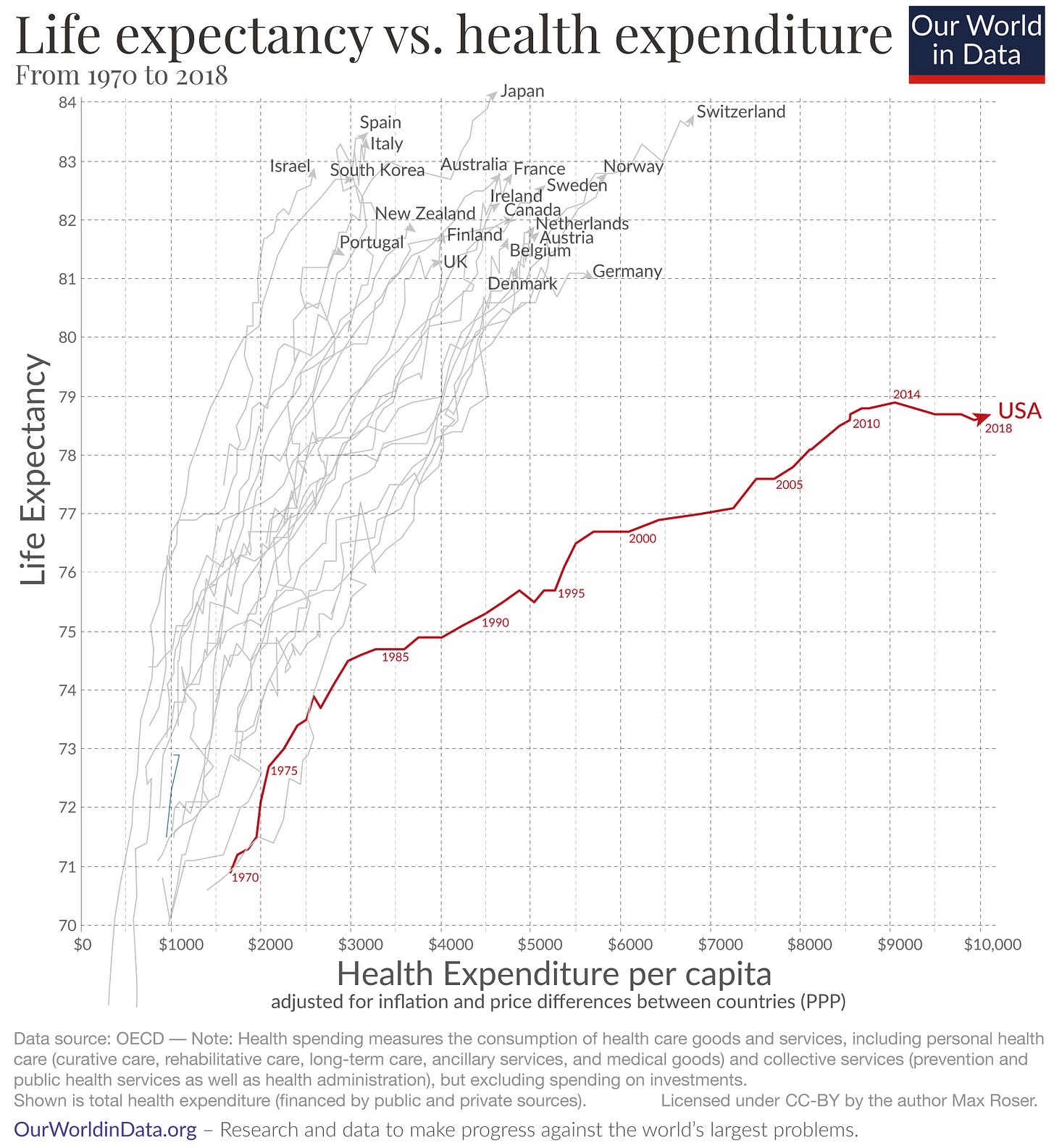 Graph as described in the text: around 1980 the US left the lines in the graph representing a dozen or more western countries. Cost went dramatically up while life expectancy is lower than other western countries in the graph.