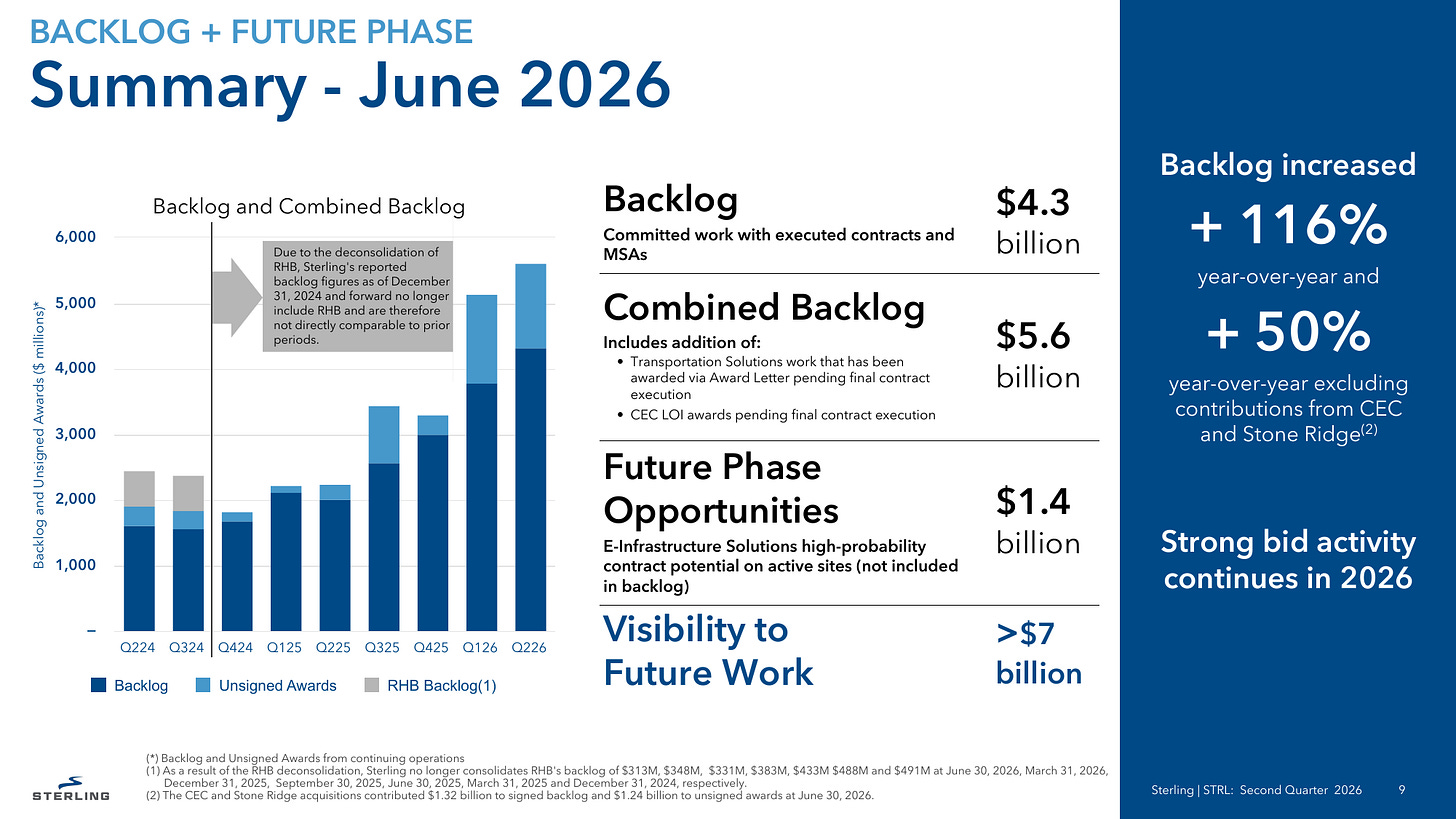 Sterling Infrastructure backlog summary at June 2026: signed backlog $4.3B, up 116% y/y and up 50% y/y excluding CEC and Stone Ridge, combined backlog $5.6B, future phase opportunities $1.4B, and total visibility to future work above $7B. Source: STRL Q2 2026 earnings presentation, Backlog and Combined Backlog, slide 9. Sterling Infrastructure backlog summary at June 2026: signed backlog $4.3B, up 116% y/y and up 50% y/y excluding CEC and Stone Ridge, combined backlog $5.6B, future phase opportunities $1.4B, and total visibility to future work above $7B. Source: STRL Q2 2026 earnings presentation, Backlog and Combined Backlog, slide 9.