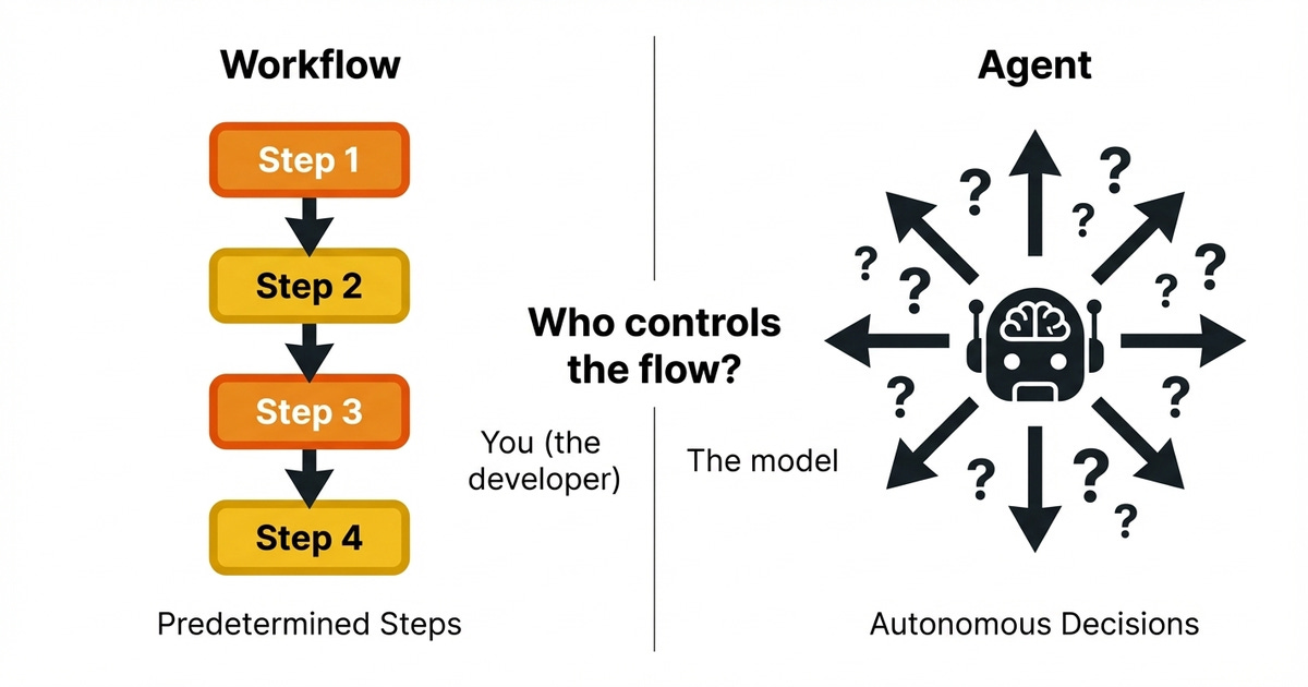 A side-by-side comparison of a predetermined workflow and an autonomous agent. A side-by-side comparison of a predetermined workflow and an autonomous agent.