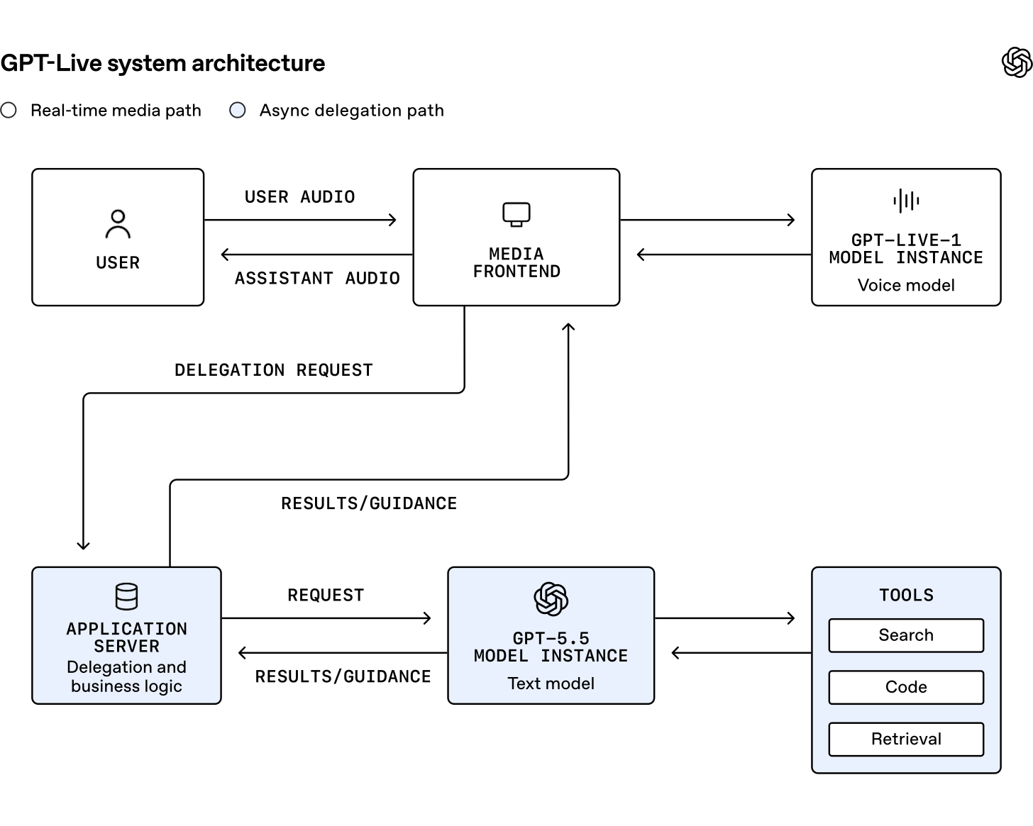 How we built a realtime system for responsive voice AI in six months