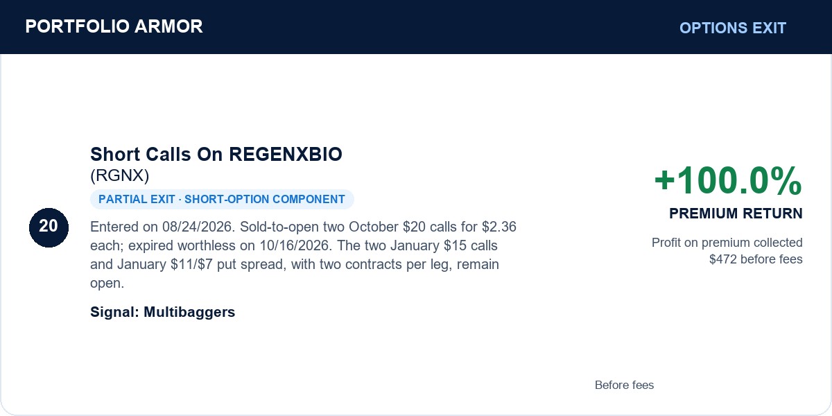 20. Short Calls On REGENXBIO (RGNX). Partial exit · short-option component. +100.0% PREMIUM RETURN. Before fees.