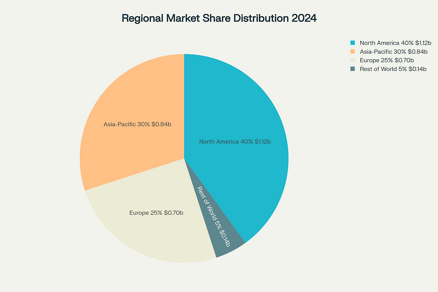 Regional Market Share Distribution of Pharmaceutical Aseptic Fill & Finish CMO Market (2024)