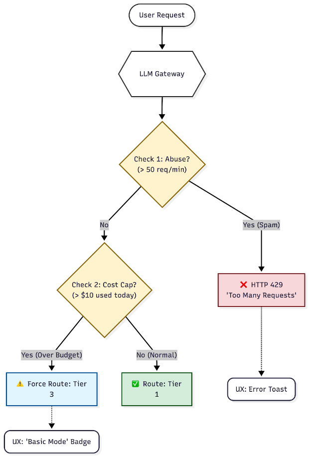 Figure 2.12: Throttling to prevent DoS attacks on LLM Figure 2.12: Throttling to prevent DoS attacks on LLM