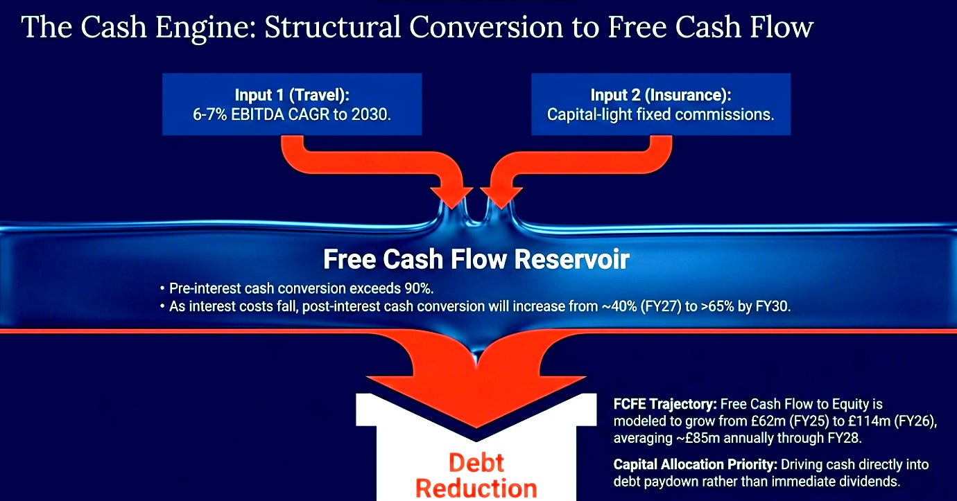 Saga Plc, the cash flow engine