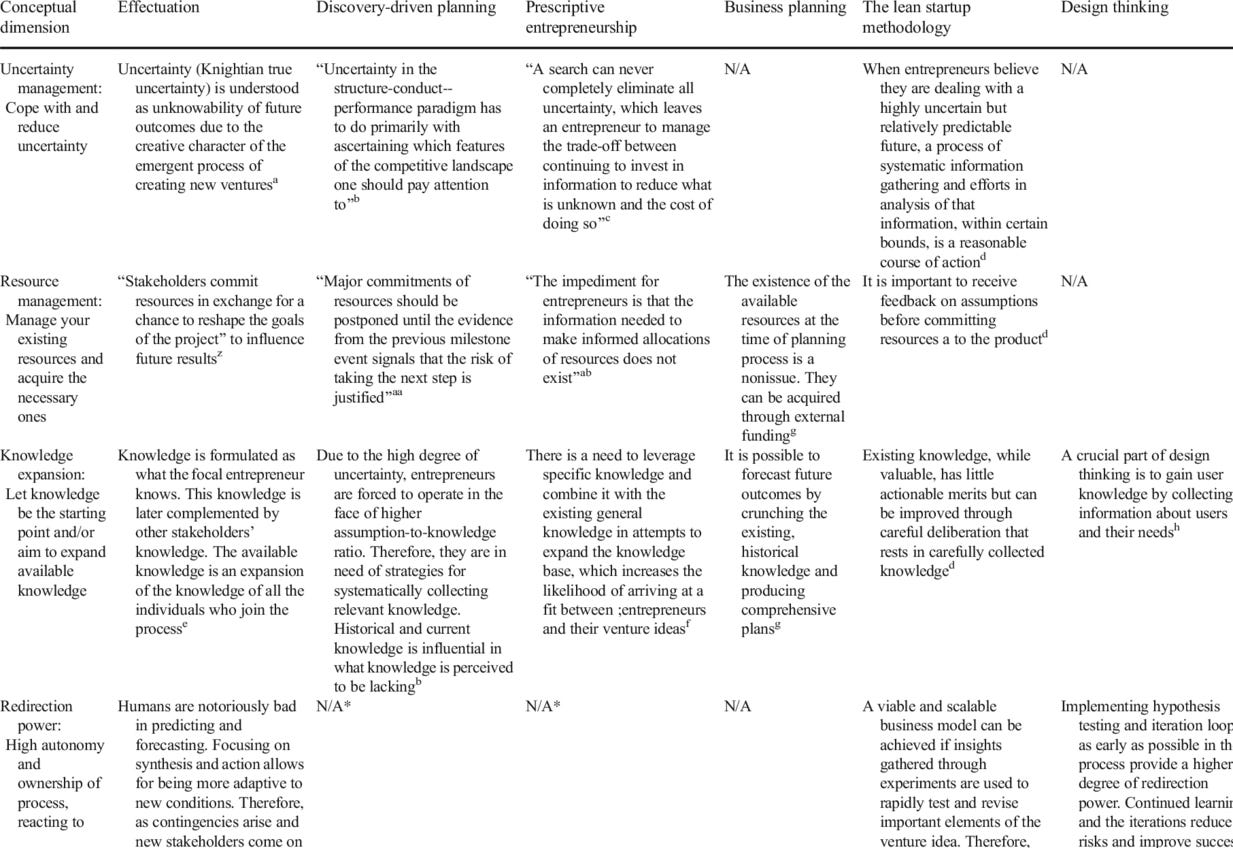 Theoretical-foundations-of-the-six-entrepreneurial-methods-along-the-nine-conceptual