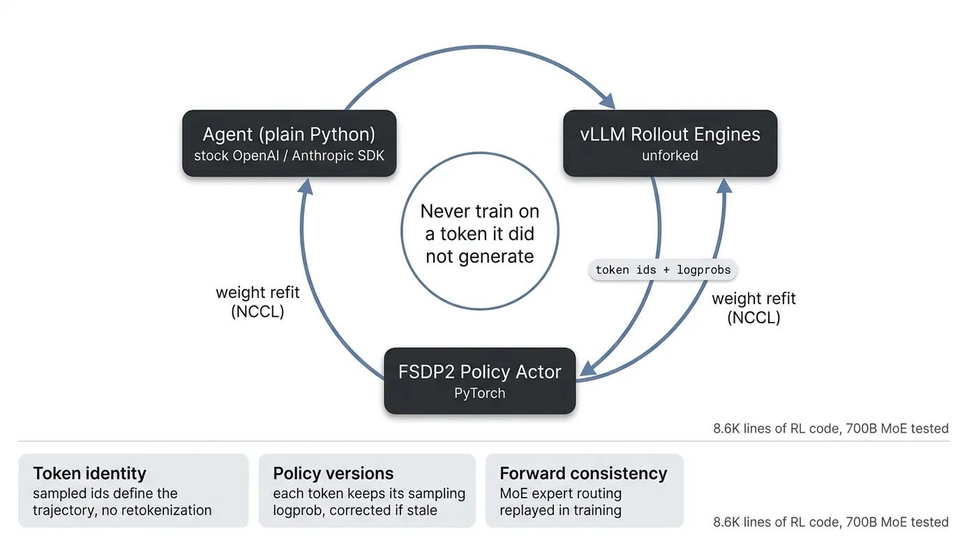 NVIDIA just rebuilt agentic RL training in 8,600 lines.
