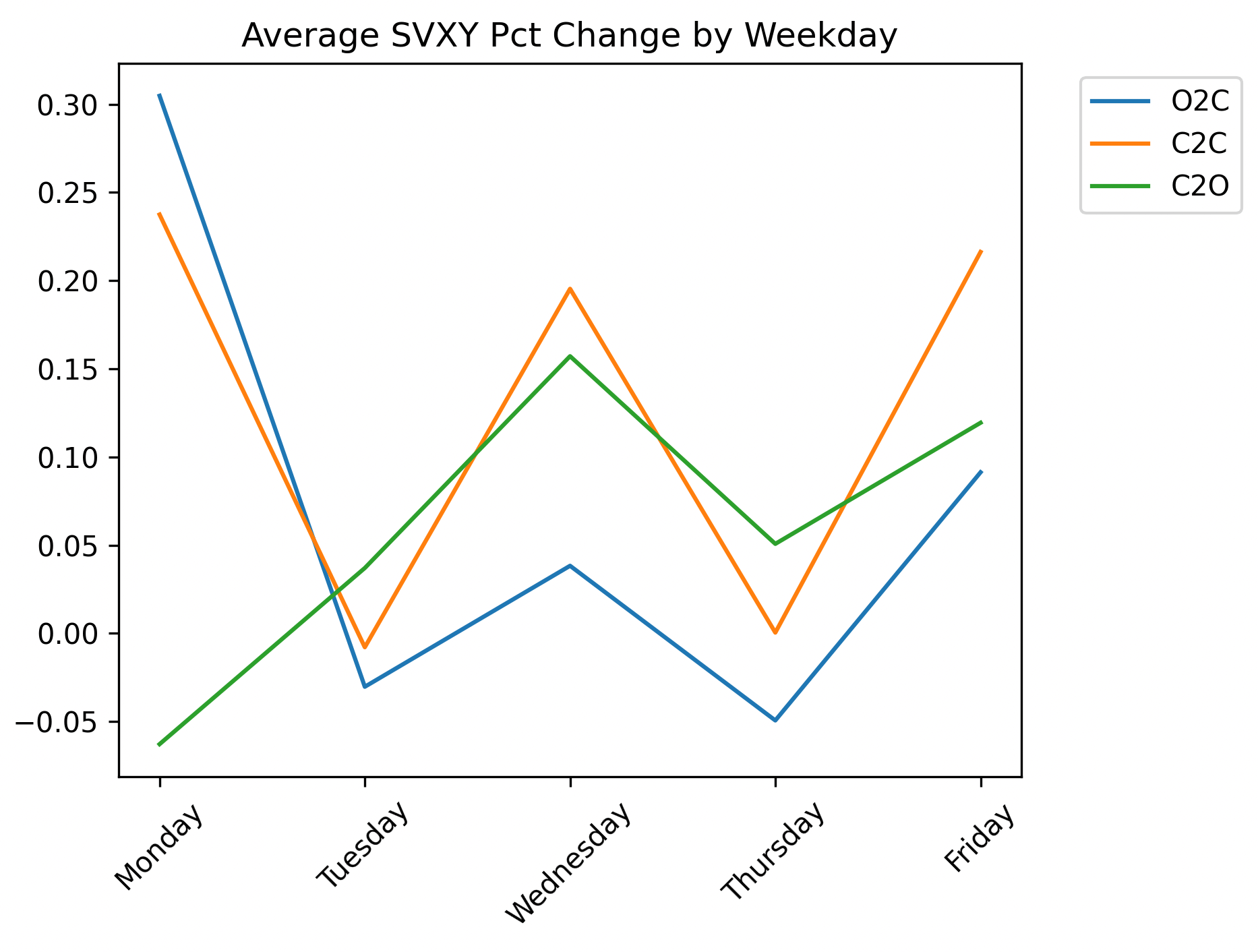 Monday Intraday Volatility is Weird - Lay Quant's Substack