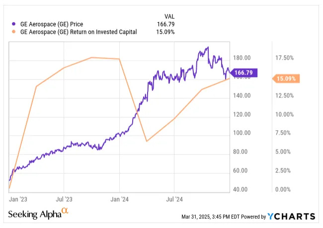 GE Aerospace stock price and ROIC from 2023–2024, showing rising ROIC above 15% driving share price to $167.
