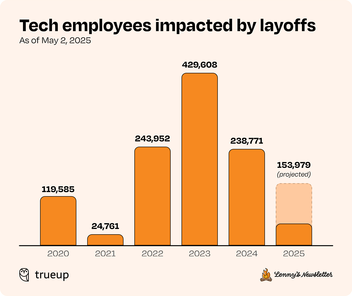 State of the product job market in 2025