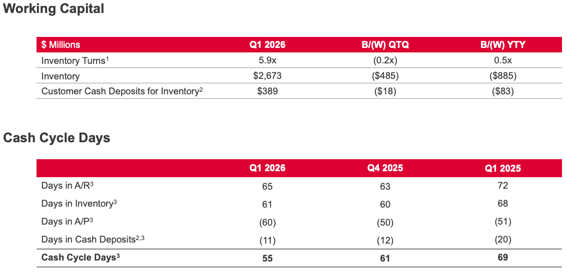 Celestica Q1 2026 Working Capital and Cash Cycle Days tables: inventory turns 5.9x (-0.2x QTQ, +0.5x y/y), inventory $2,673M (-$485M QTQ, -$885M y/y), customer cash deposits for inventory $389M (-$18M QTQ, -$83M y/y); cash cycle days 55 in Q1 2026 vs. 61 in Q4 2025 and 69 in Q1 2025, with days in A/R 65, days in inventory 61, days in A/P 60, and days in cash deposits 11.
