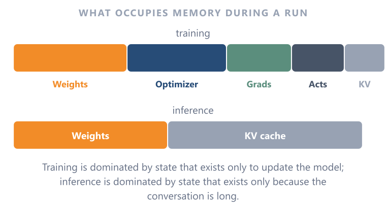 AI Workload Occupants 5 sub-nodes Illustrative memory mix only; actual shares vary materially by model, precision, batch, optimizer and serving load.
